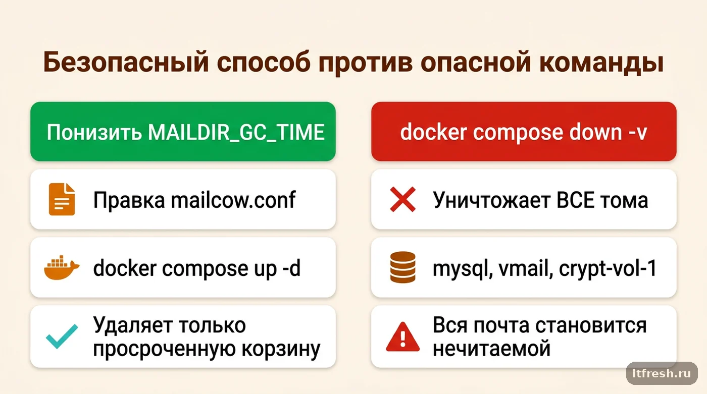 Сравнение безопасного понижения MAILDIR_GC_TIME и опасной команды docker compose down -v в mailcow