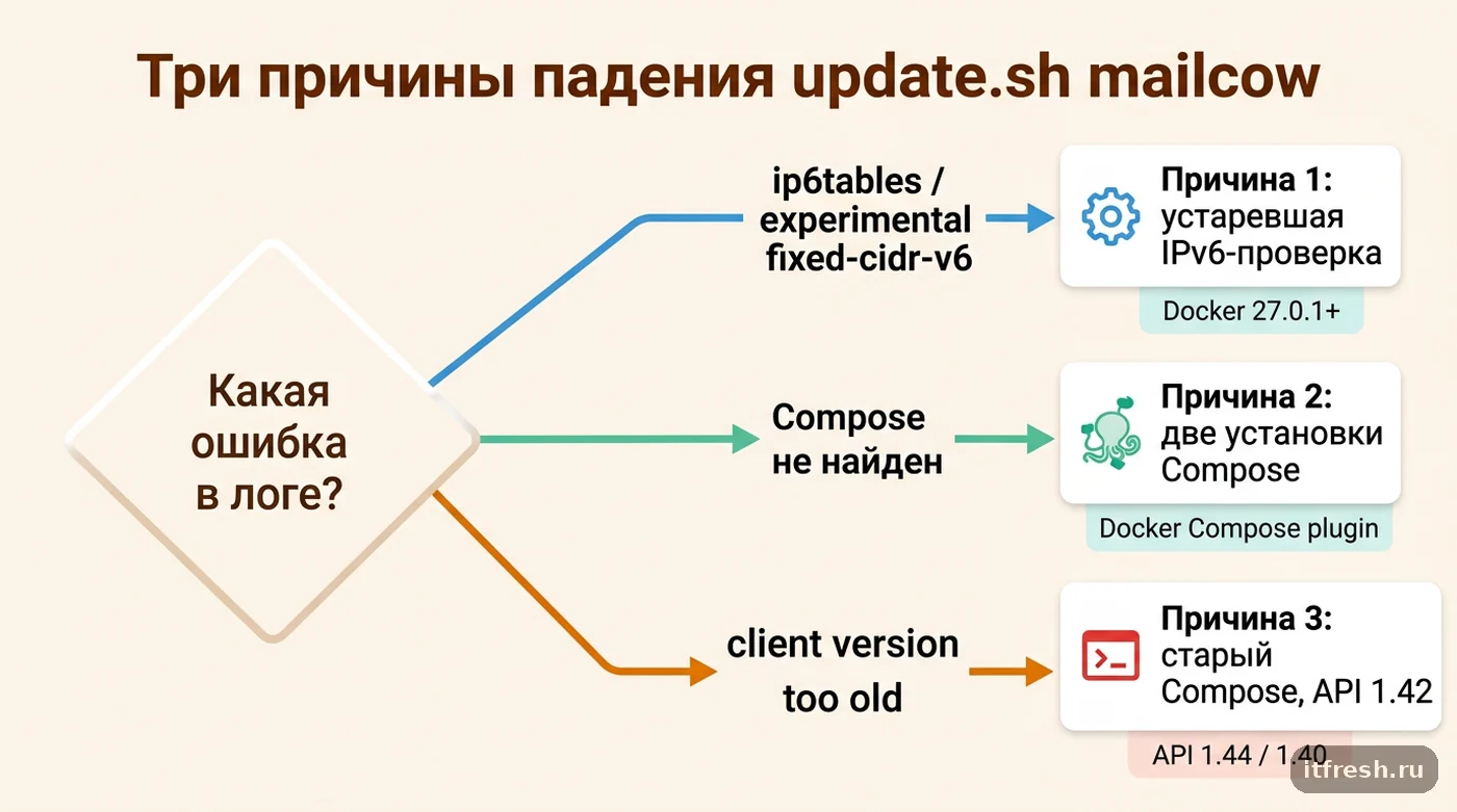 Дерево решений: три причины ошибки update.sh mailcow при новом Docker и как их различить