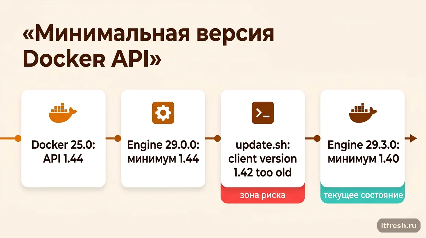 Таймлайн изменений минимальной версии Docker Engine API от 1.44 до 1.40 и связанной ошибки update.sh mailcow