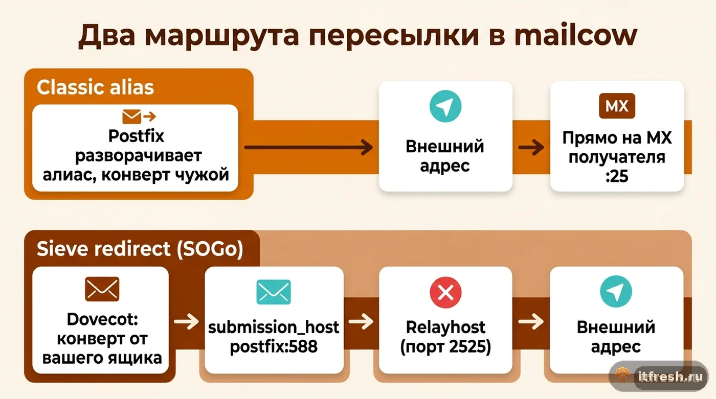 Сравнение маршрутов доставки при пересылке через classic alias и через Sieve redirect в mailcow