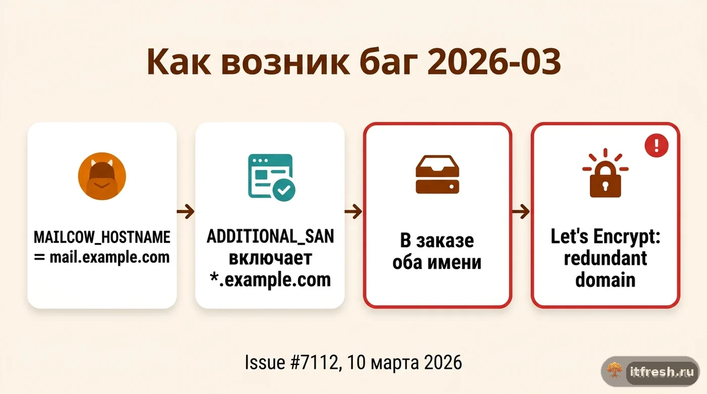 Схема возникновения бага 2026-03 в mailcow: конфликт MAILCOW_HOSTNAME и wildcard в одном запросе сертификата