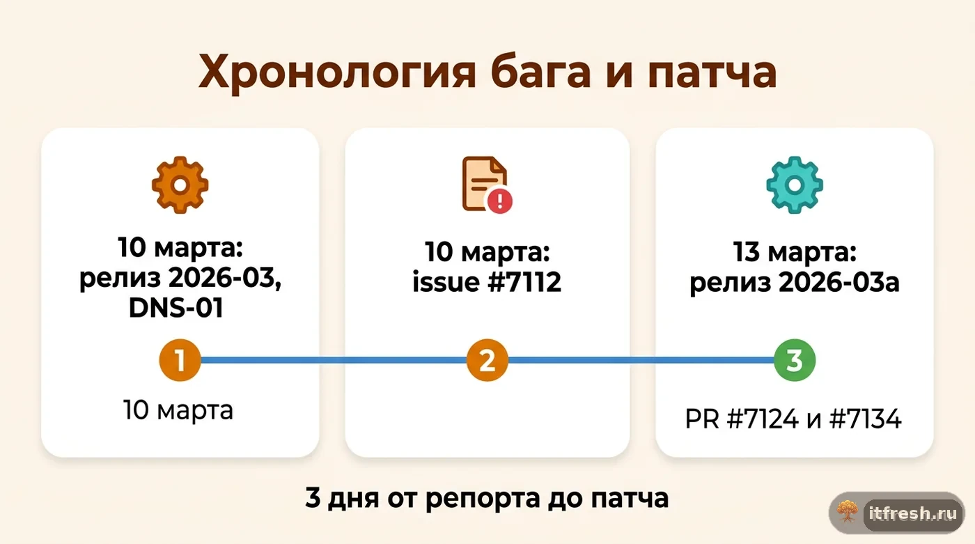 Хронология mailcow: DNS-01 в релизе 2026-03, issue #7112 о wildcard и исправление в 2026-03a через три дня