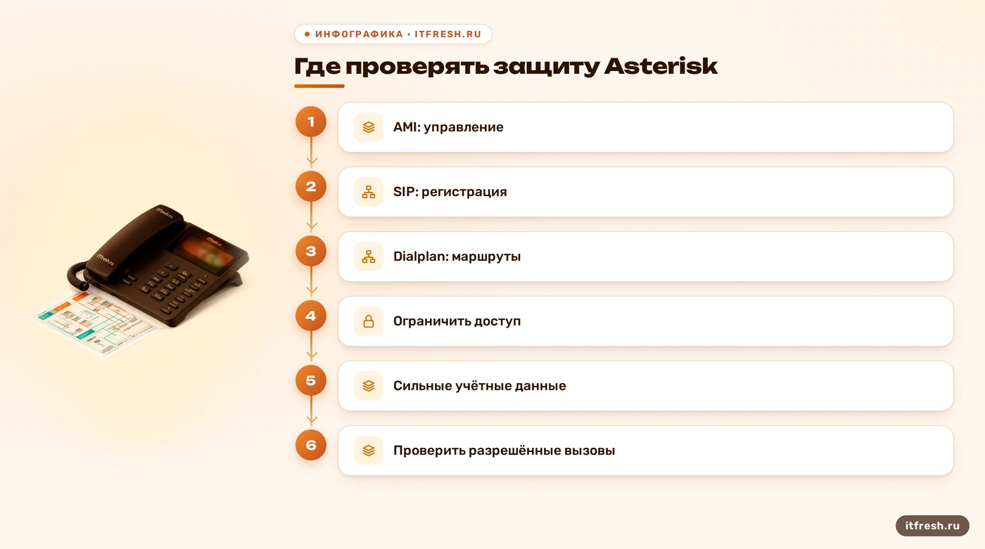 Схема проверки интерфейсов AMI, SIP и маршрутов dialplan в Asterisk.