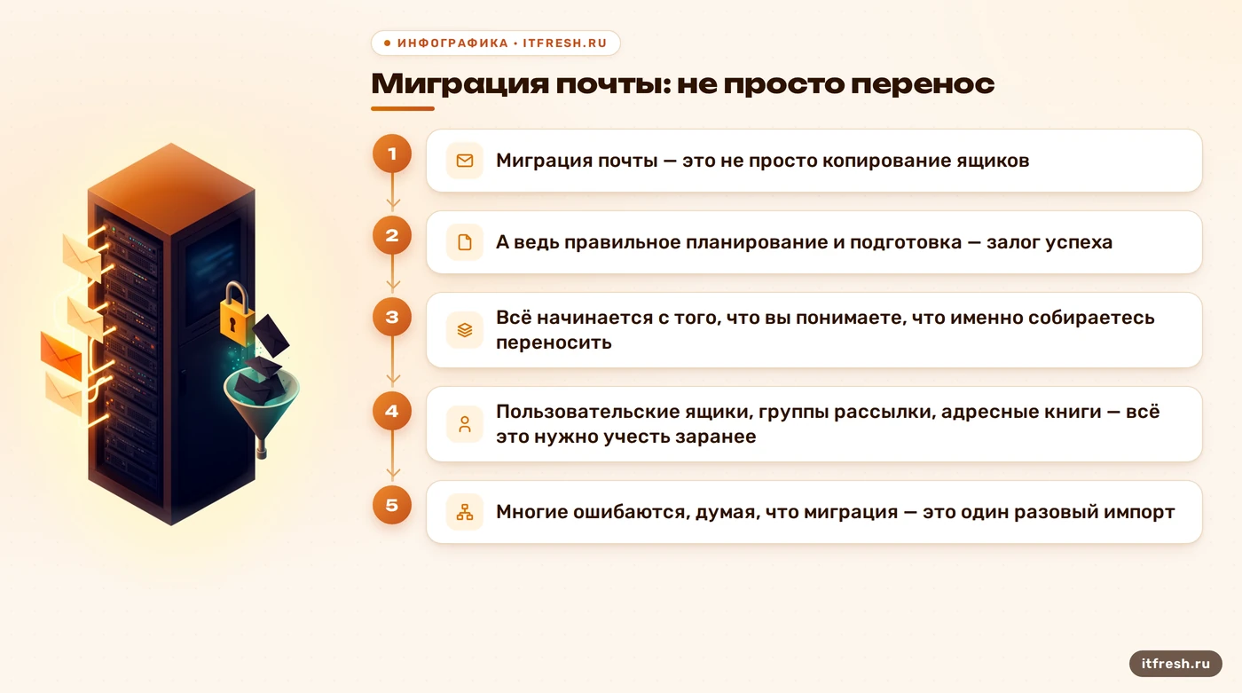 Миграция почты: не просто перенос: Миграция почты — это не просто копирование ящиков