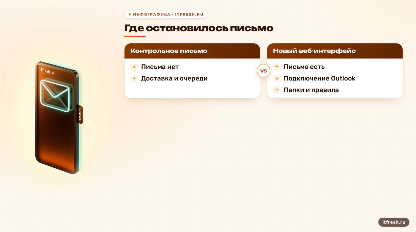 Где искать сбой Outlook: веб-почта, доставка, подключение и папки