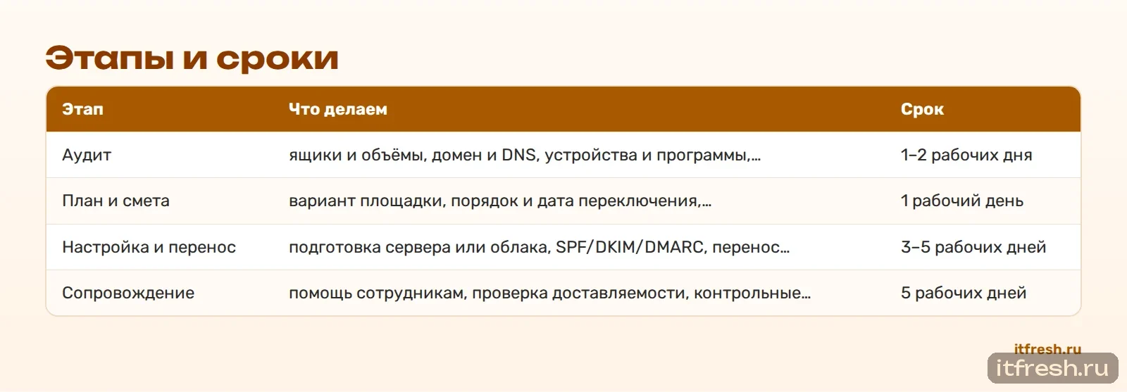 Этапы и сроки