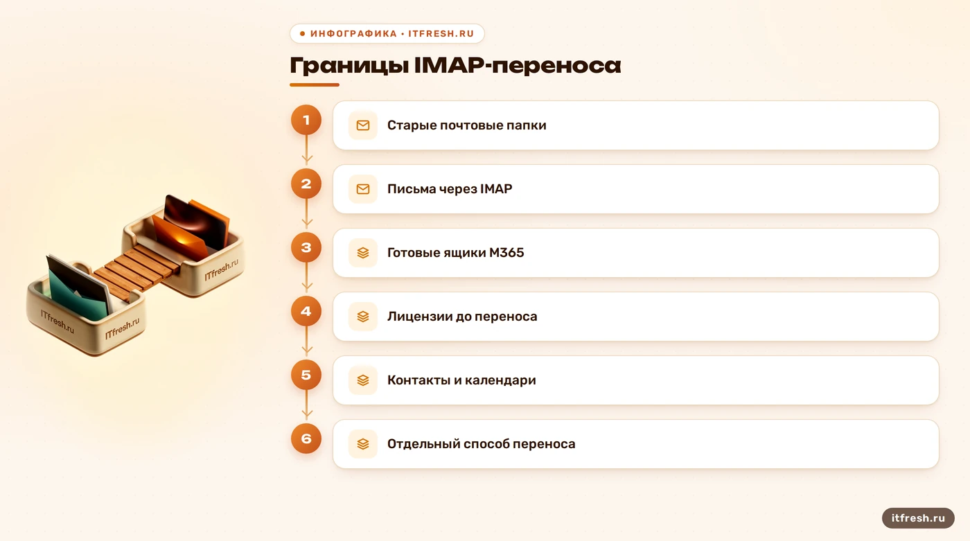 Схема IMAP-миграции в M365: письма переносятся, контакты и календари требуют отдельного способа