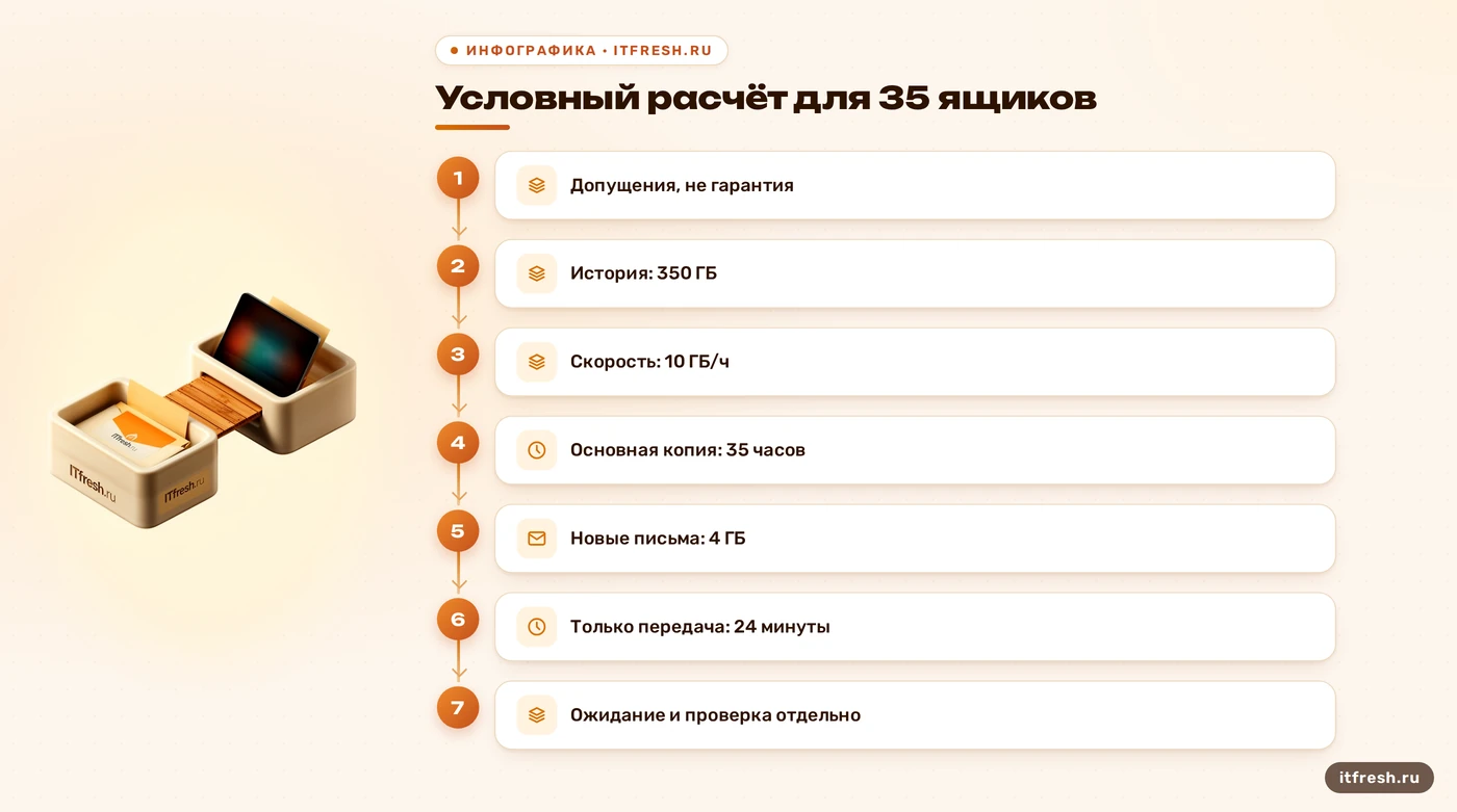 Расчёт миграции 35 ящиков в M365: 350 ГБ при условных 10 ГБ/ч дают 35 часов копирования