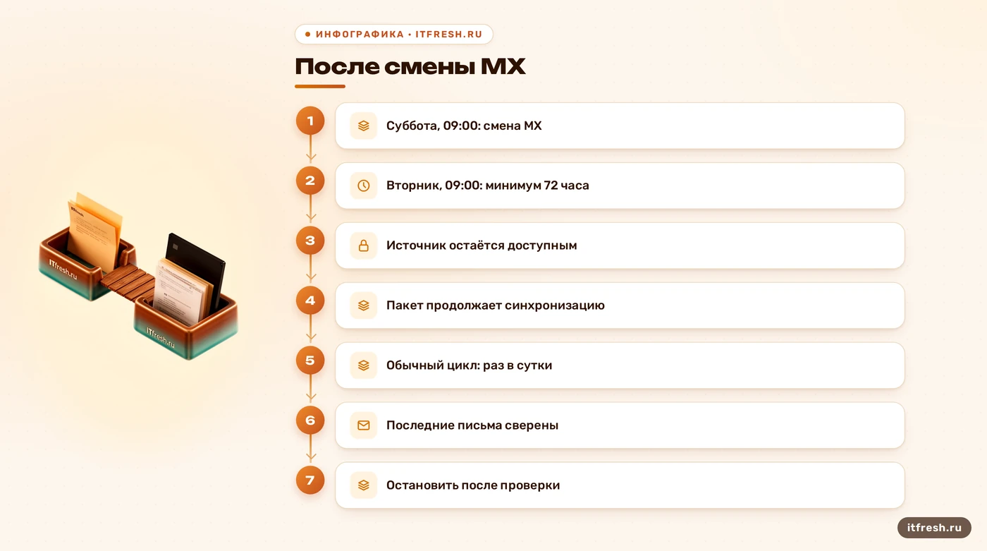 Шкала IMAP-миграции после смены MX: минимум 72 часа наблюдения и проверка последней синхронизации