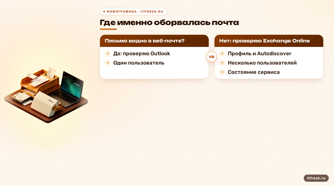 Дерево диагностики, если Outlook не синхронизируется после миграции
