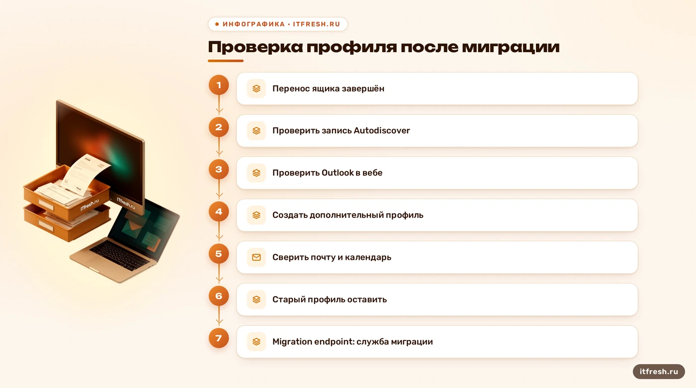 Схема безопасной проверки профиля Outlook после переноса в Microsoft 365