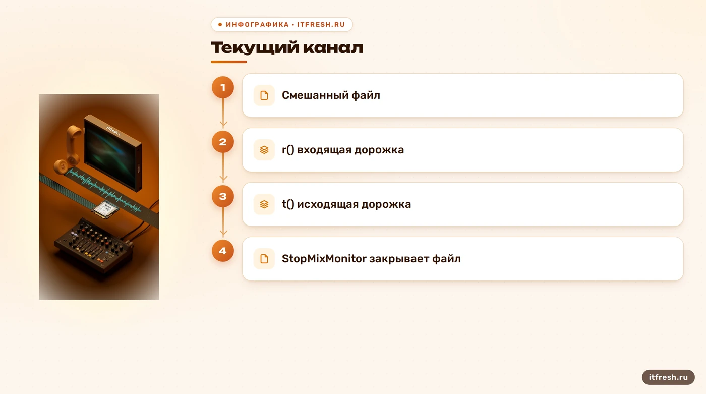 Схема MixMonitor и вариантов записи аудио в Asterisk