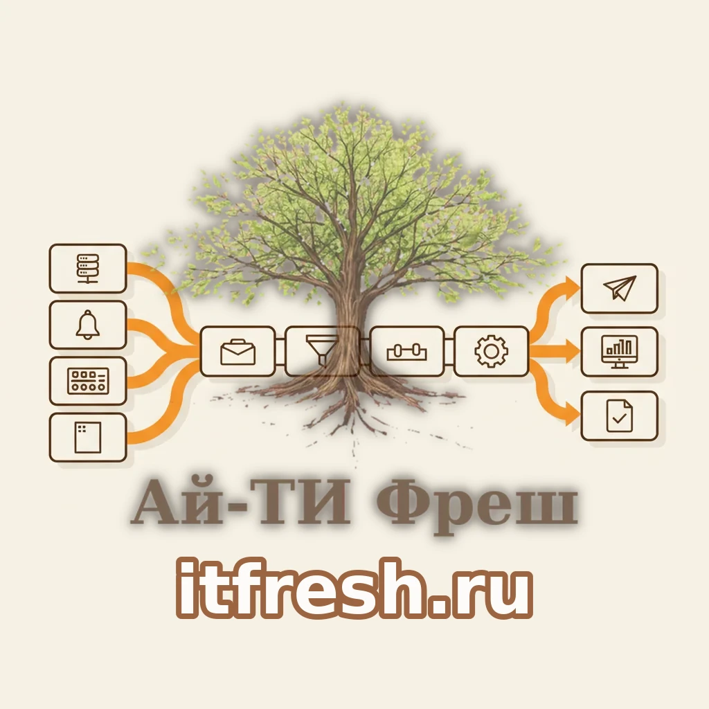 Схема потоков данных зонтичного мониторинга: слева источники Zabbix, Alertmanager, syslog и журналы Windows, в центре этапы обработки Monq — приём, фильтрация, пороги, автоматизация, справа выходы в Telegram, на дашборд и в отчёт