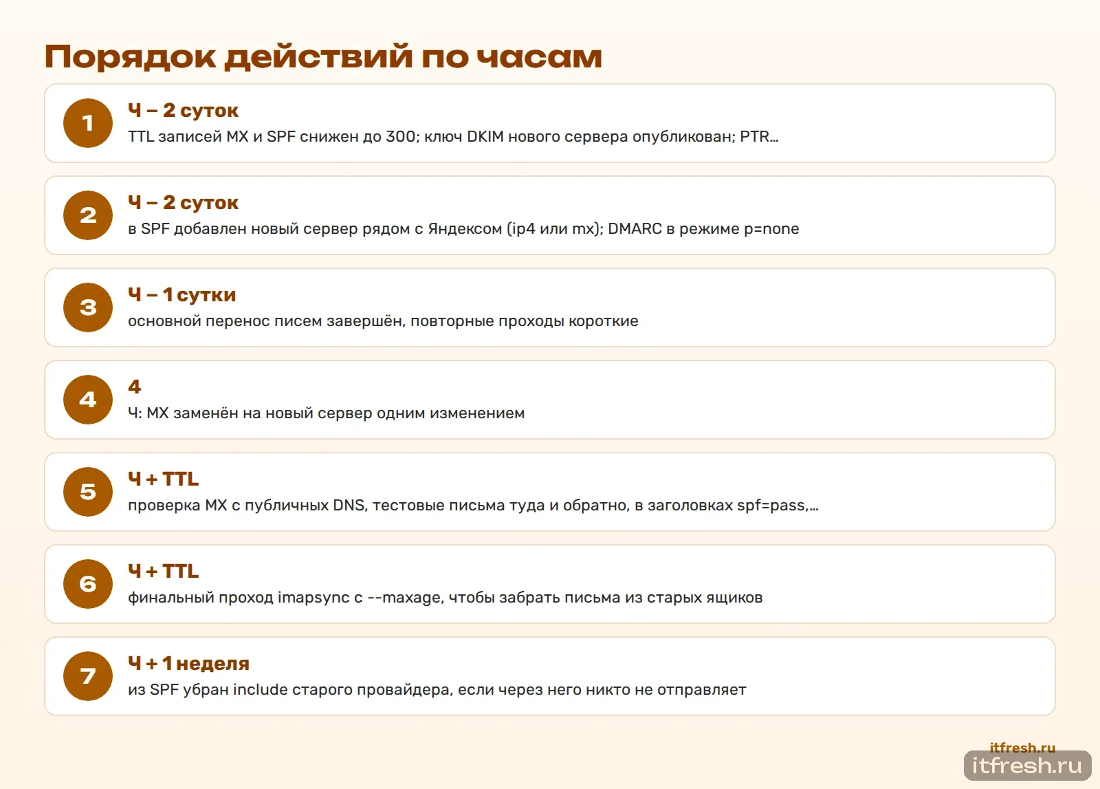 Порядок действий по часам