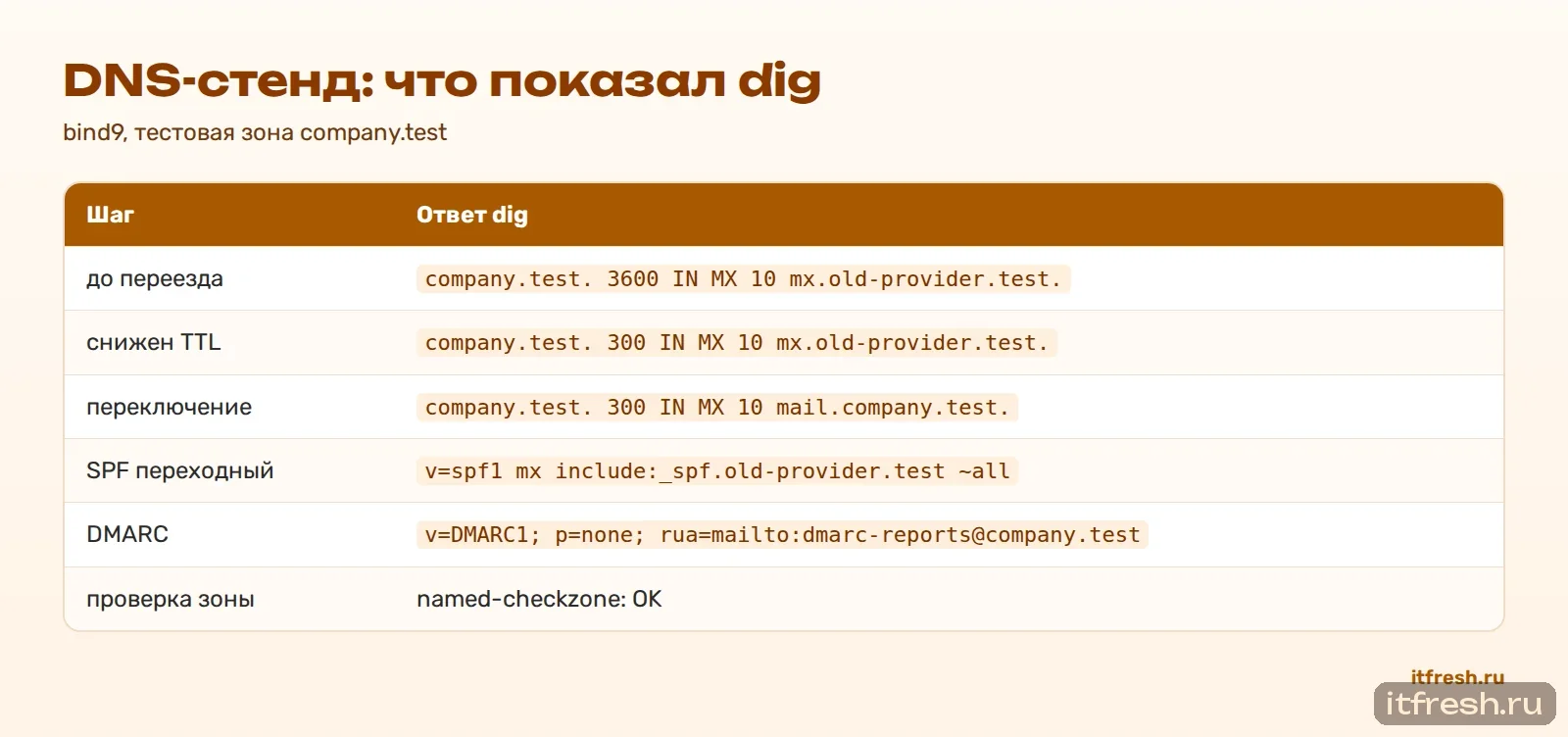 DNS-стенд: что показал dig