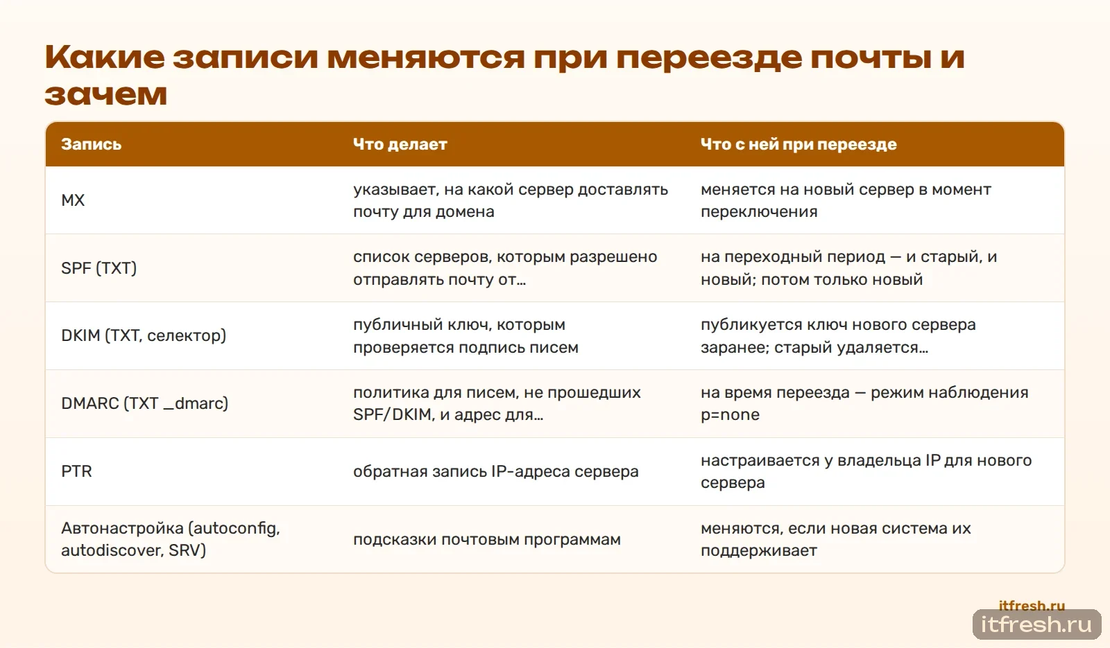 Какие записи меняются при переезде почты и зачем