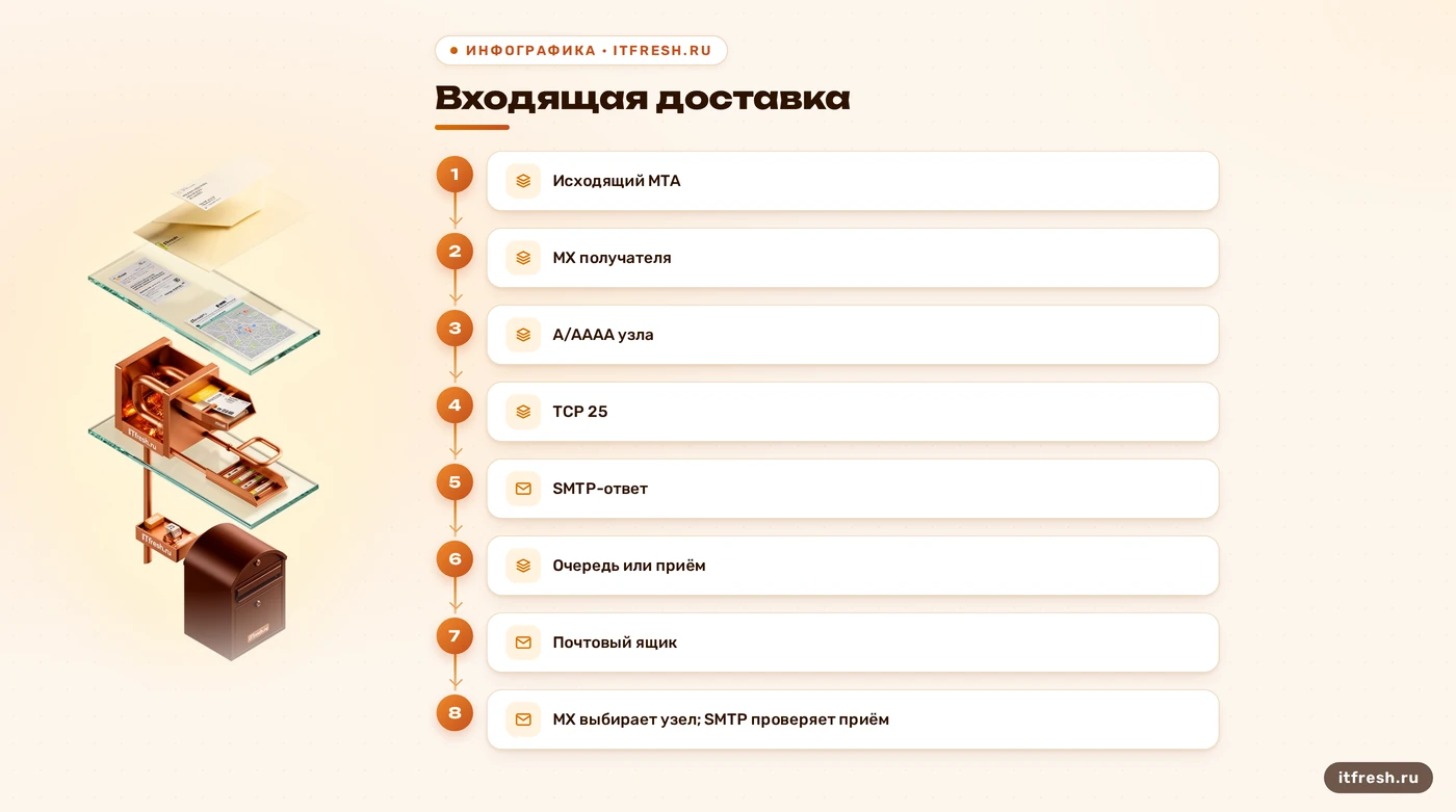 Схема входящей доставки от MX до ящика через TCP 25 и SMTP-ответ
