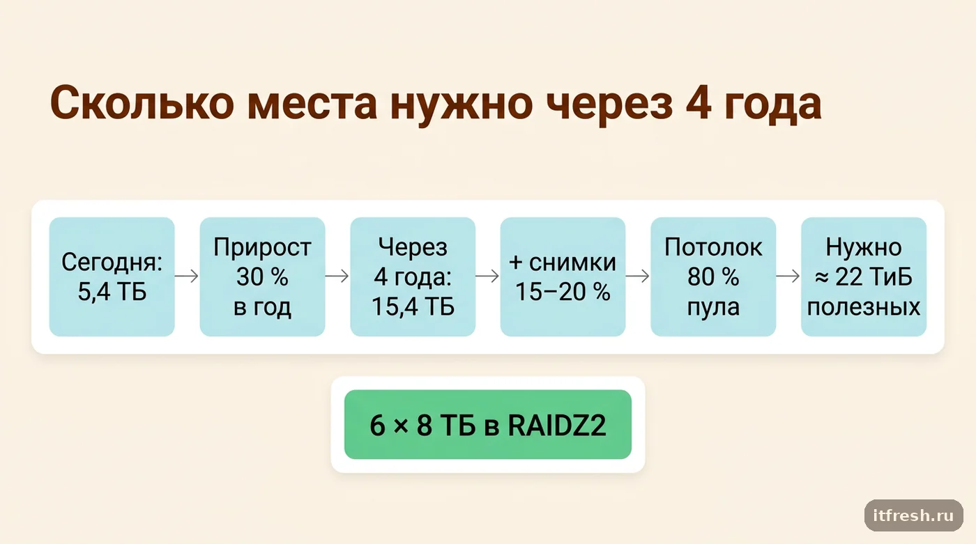 Расчёт ёмкости NAS на 4 года: прирост данных, снимки и потолок заполнения ZFS 80 %