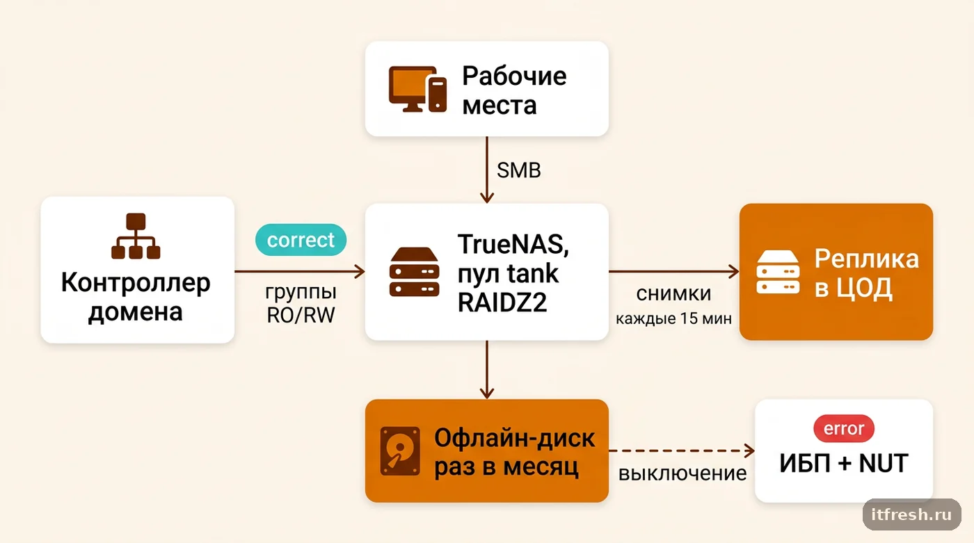 Архитектура офисного NAS на TrueNAS: права из AD, SMB, снимки, реплика в ЦОД и офлайн-копия