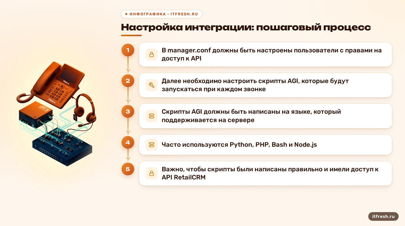 Настройка интеграции: пошаговый процесс: В manager.conf должны быть настроены пользователи с правами на доступ к API