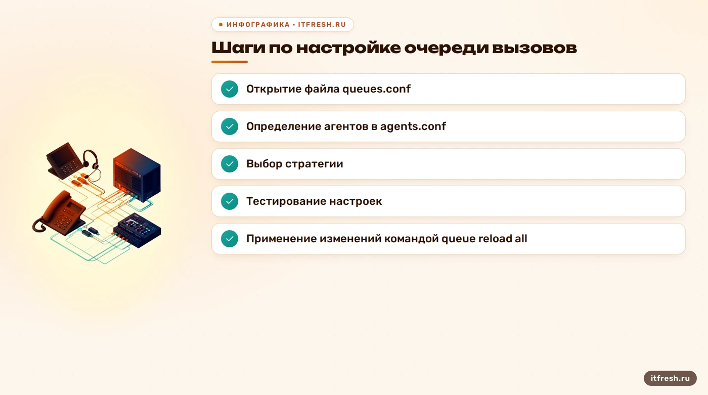 Шаги по настройке очереди вызовов: Открытие файла queues.conf