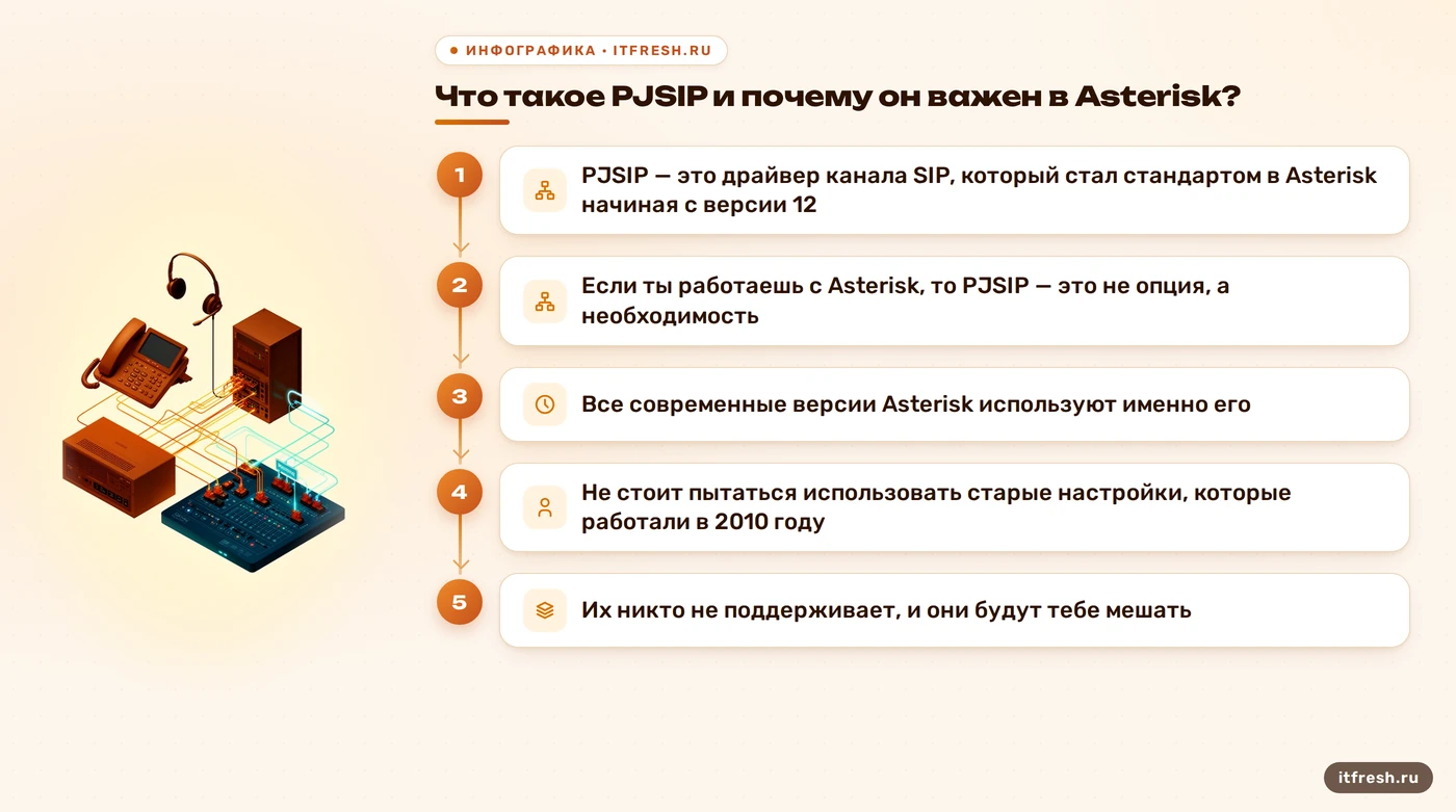 Что такое PJSIP и почему он важен в Asterisk?: PJSIP — это драйвер канала SIP, который стал стандартом в Asterisk начиная с версии 12