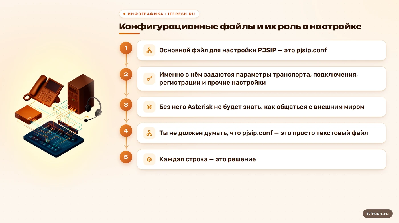 Конфигурационные файлы и их роль в настройке: Основной файл для настройки PJSIP — это pjsip.conf