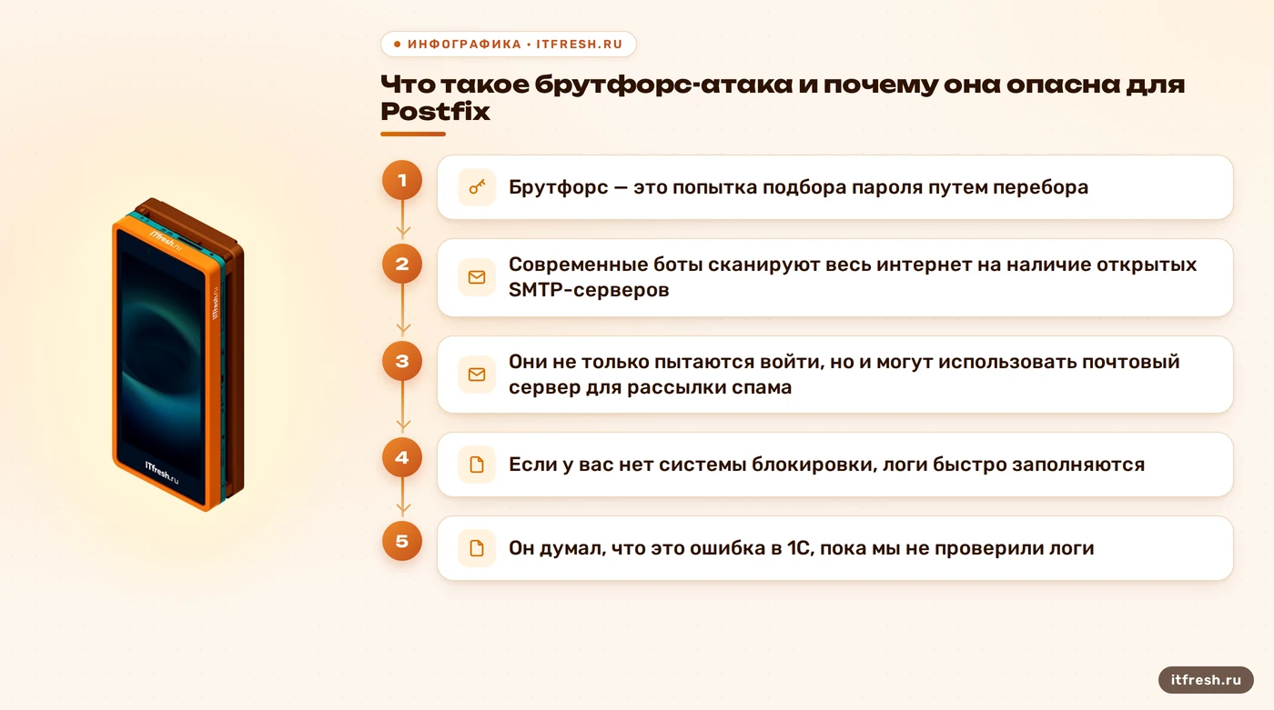 Что такое брутфорс-атака и почему она опасна для Postfix: Брутфорс — это попытка подбора пароля путем перебора