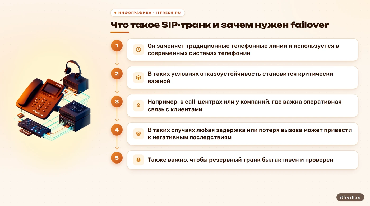 Что такое SIP-транк и зачем нужен failover: Он заменяет традиционные телефонные линии и используется в современных системах телефонии