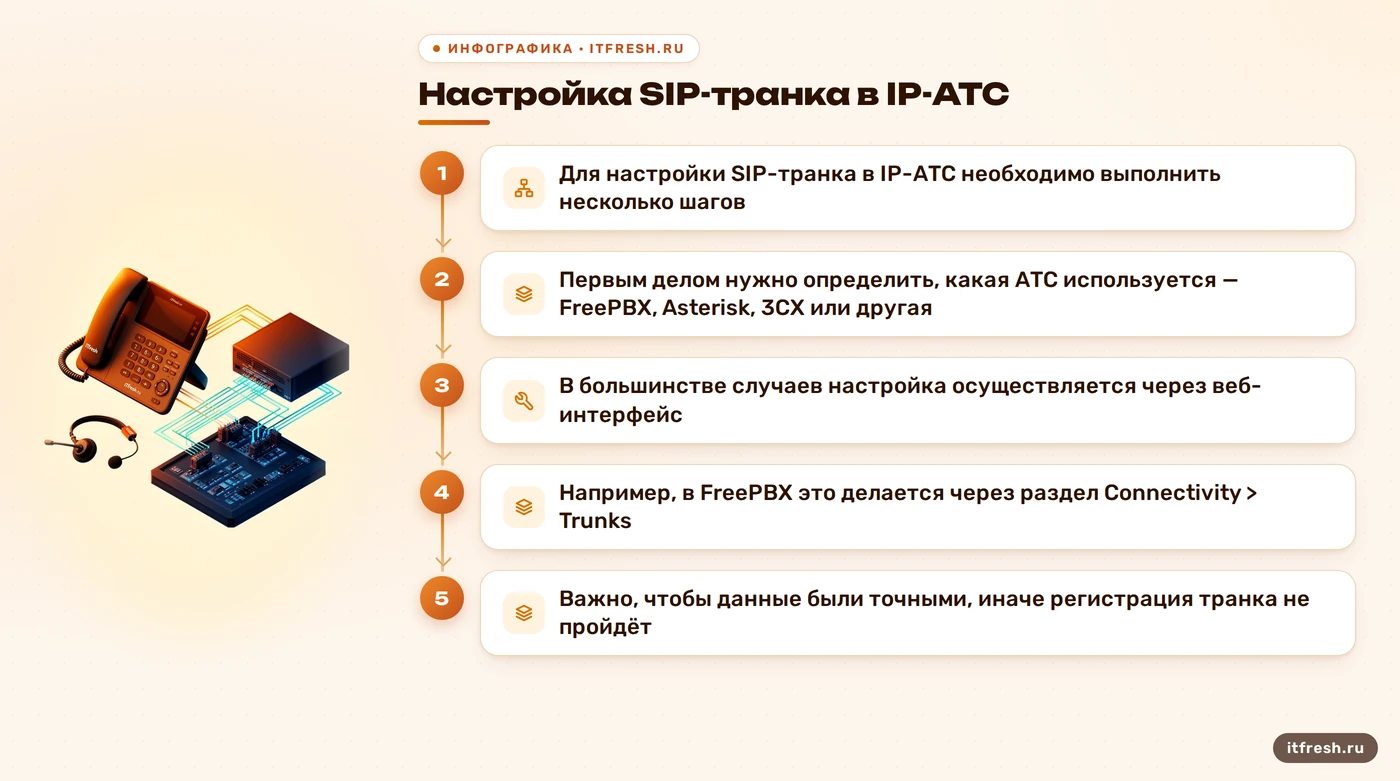 Настройка SIP-транка в IP-АТС: Для настройки SIP-транка в IP-АТС необходимо выполнить несколько шагов