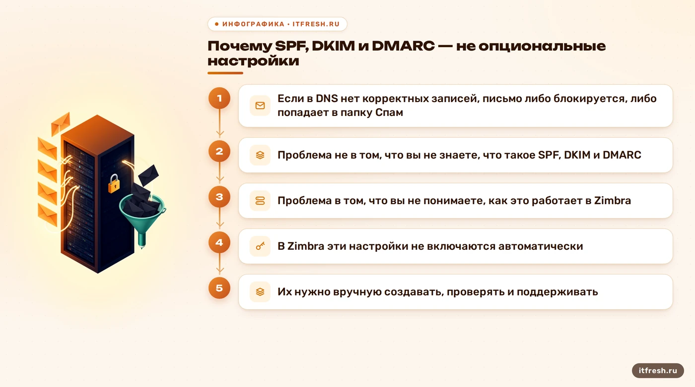 Почему SPF, DKIM и DMARC — не опциональные настройки: Если в DNS нет корректных записей, письмо либо блокируется, либо попадает в папку Спам