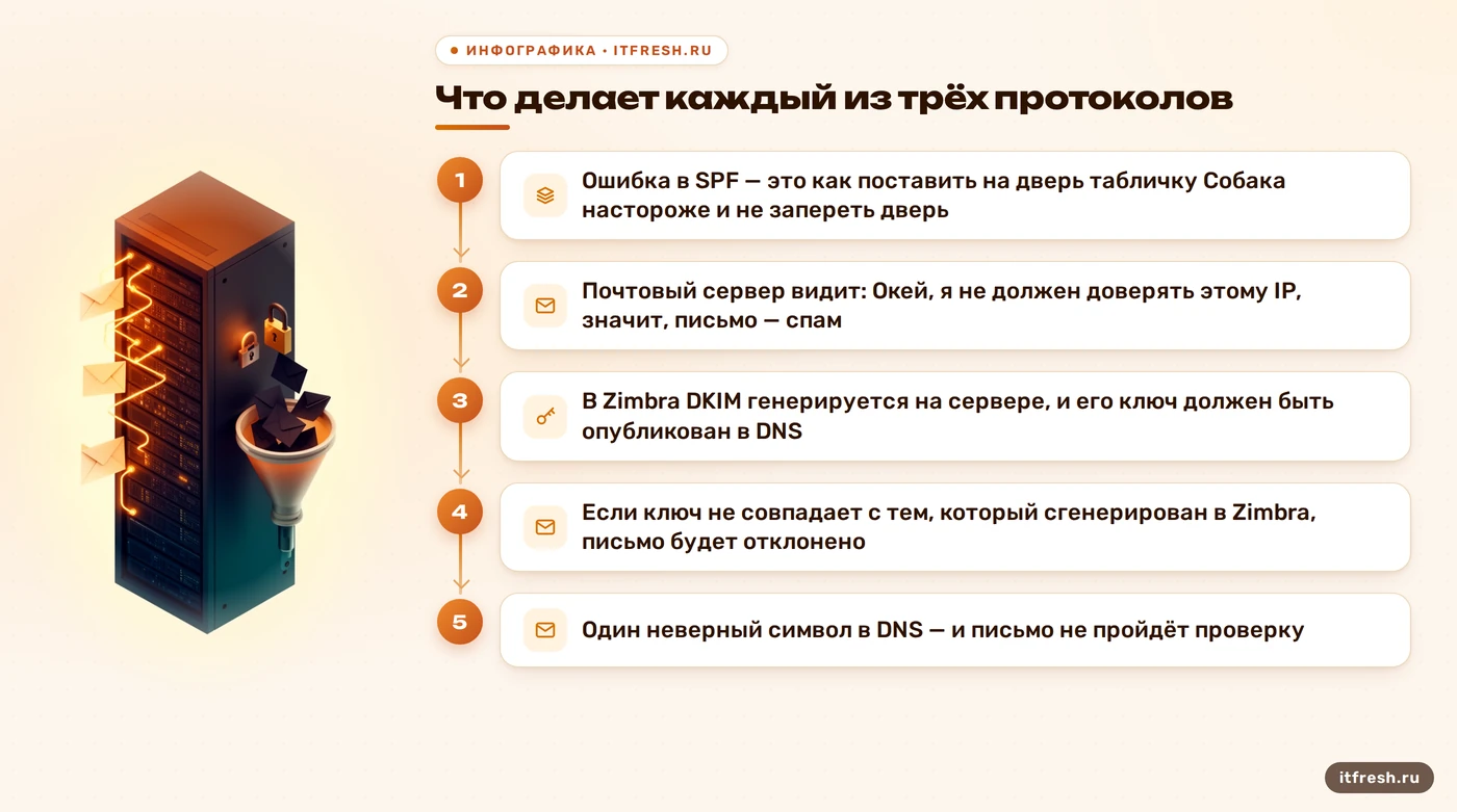 Что делает каждый из трёх протоколов: Ошибка в SPF — это как поставить на дверь табличку Собака настороже и не запереть дверь