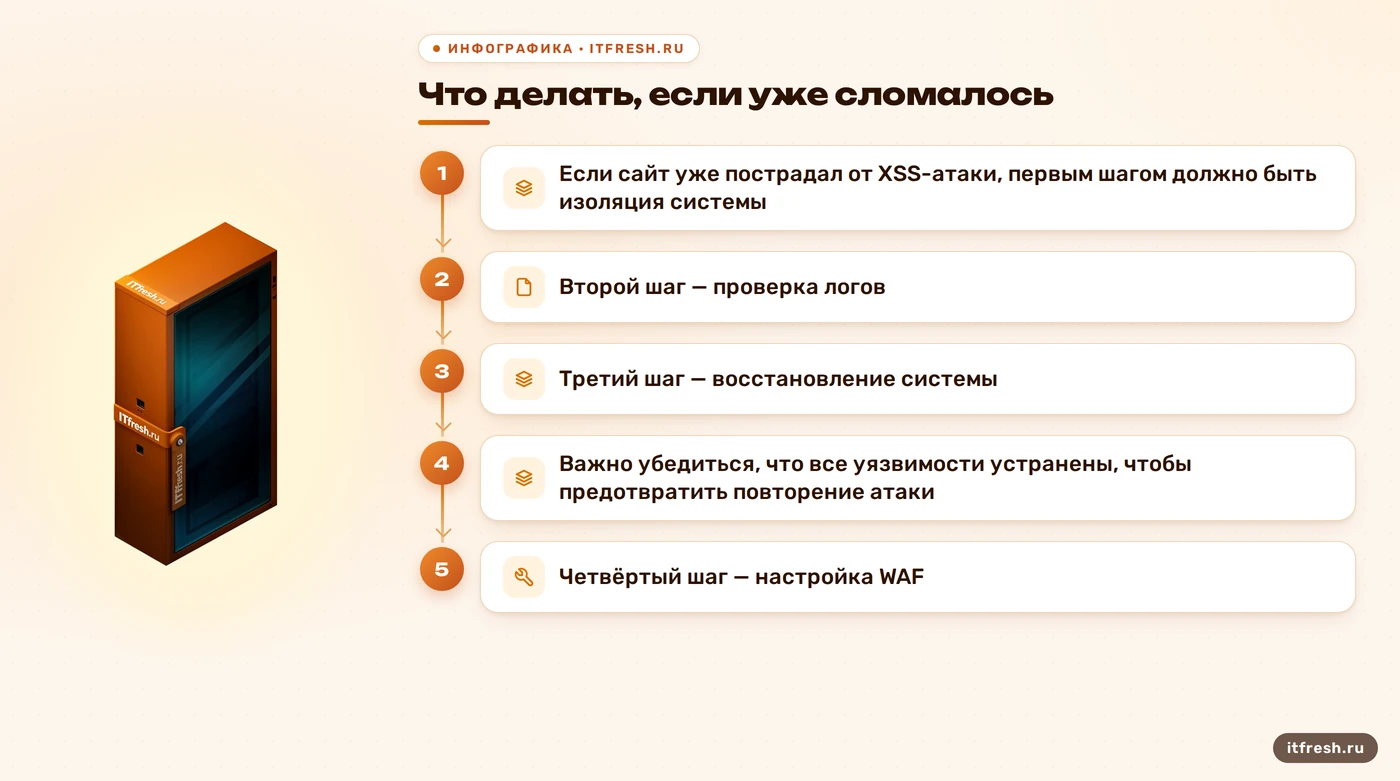 Что делать, если уже сломалось: Если сайт уже пострадал от XSS-атаки, первым шагом должно быть изоляция системы