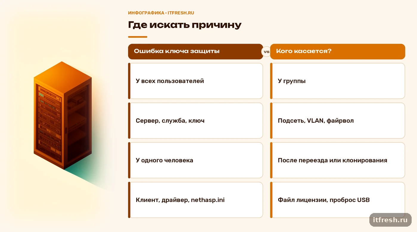 Дерево решений: ошибка ключа защиты 1С у всех, у одного или у группы пользователей