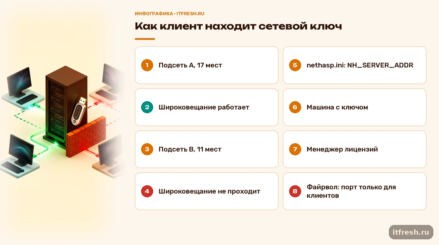 Схема: клиенты из двух подсетей обращаются к сетевому ключу 1С, широковещание не проходит между подсетями