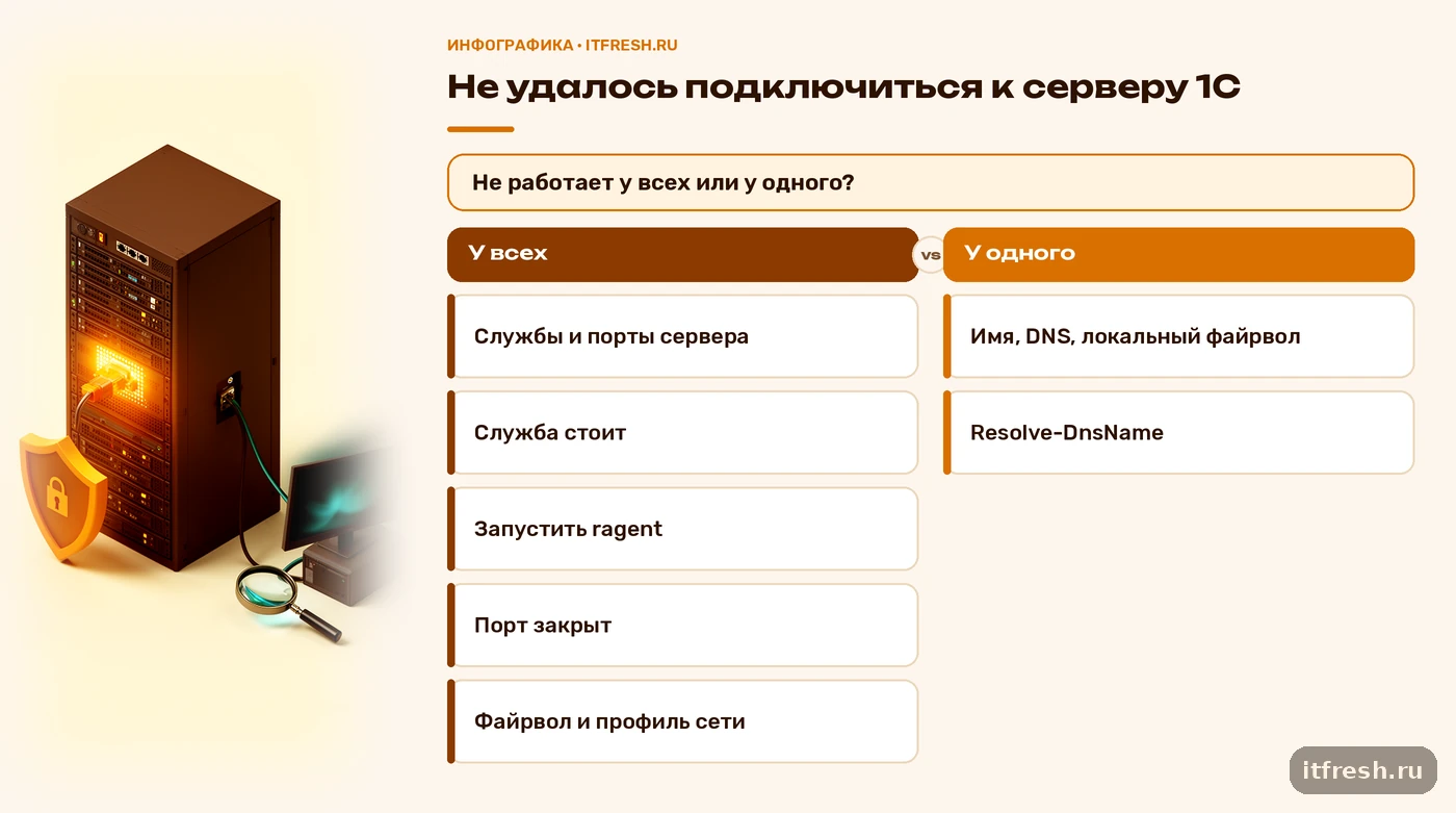 Дерево решений при ошибке подключения к серверу 1С: у всех или у одного, службы, порты, имя и файрвол