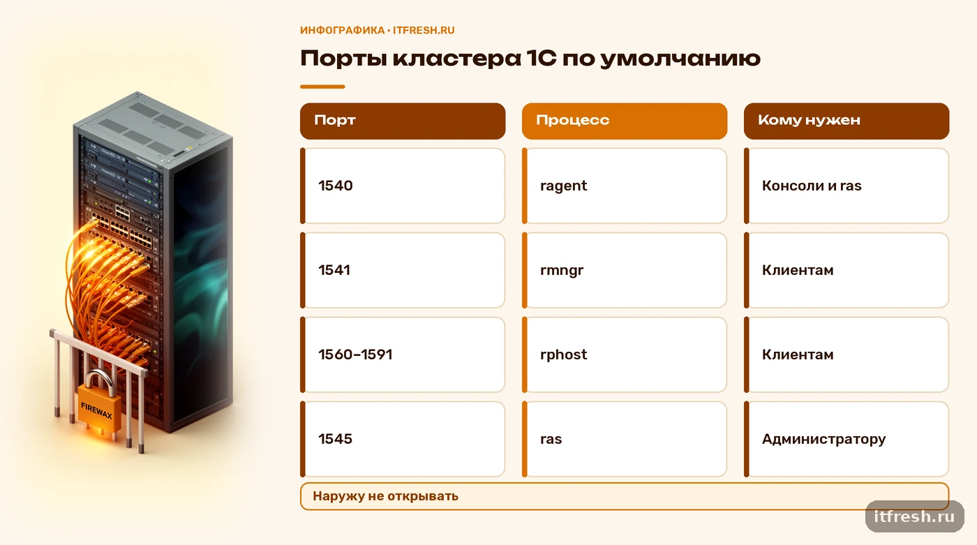Таблица портов сервера 1С по умолчанию: 1540 ragent, 1541 rmngr, 1560–1591 rphost, 1545 ras