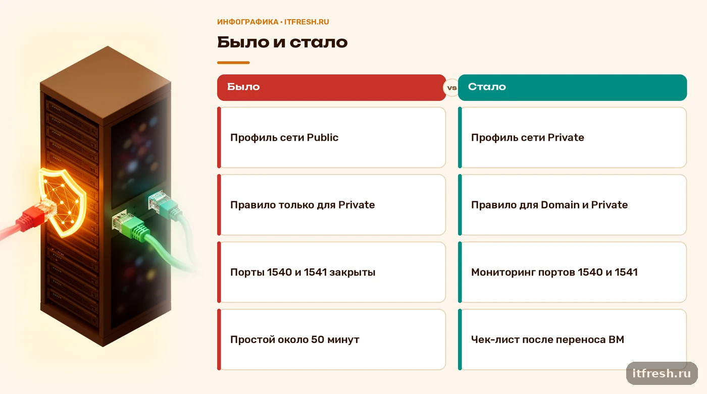 Было и стало в кейсе: профиль сети Public закрыл порты 1С, после исправления добавлены мониторинг и чек-лист