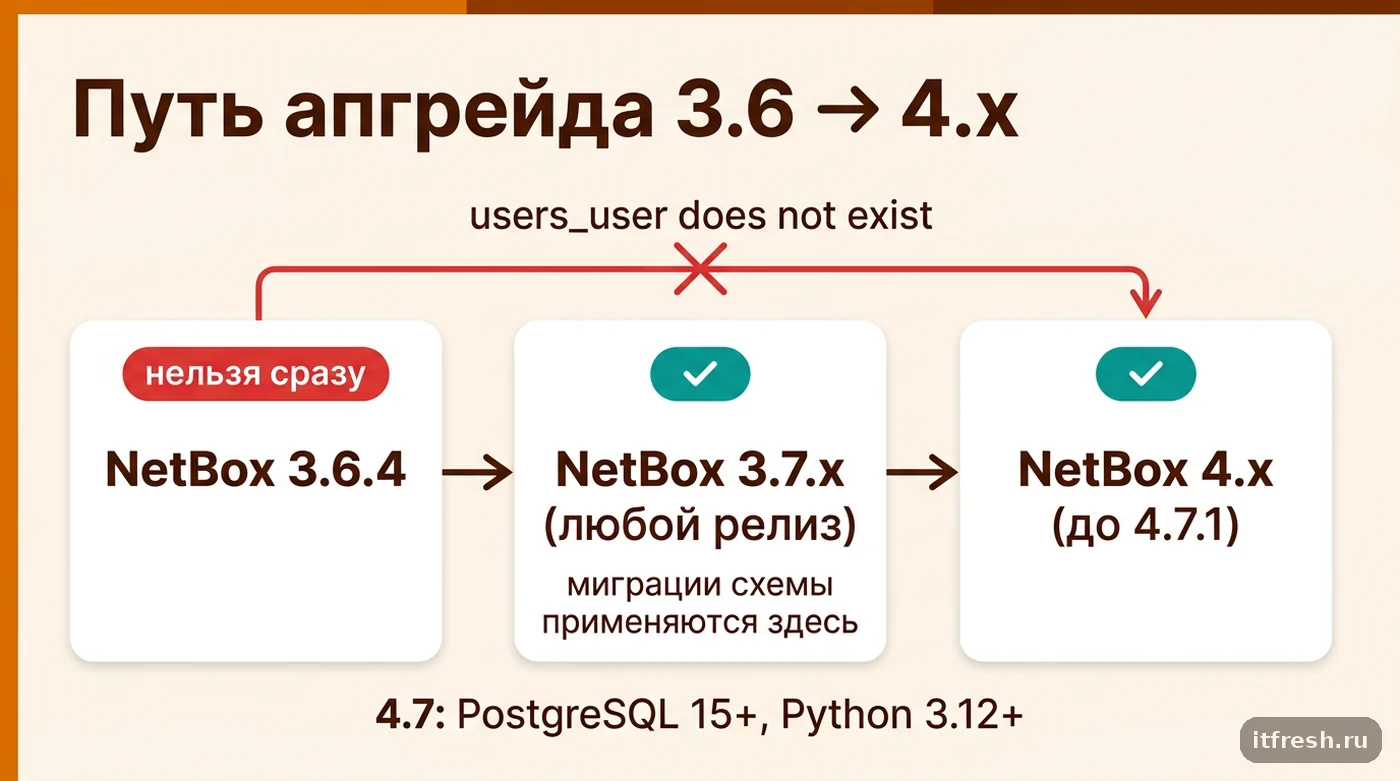 Схема правильного пути апгрейда NetBox с 3.6 до 4.x через промежуточную ветку 3.7