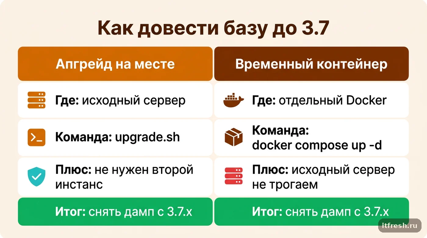 Сравнение двух способов довести базу NetBox до версии 3.7 перед переходом на 4.x