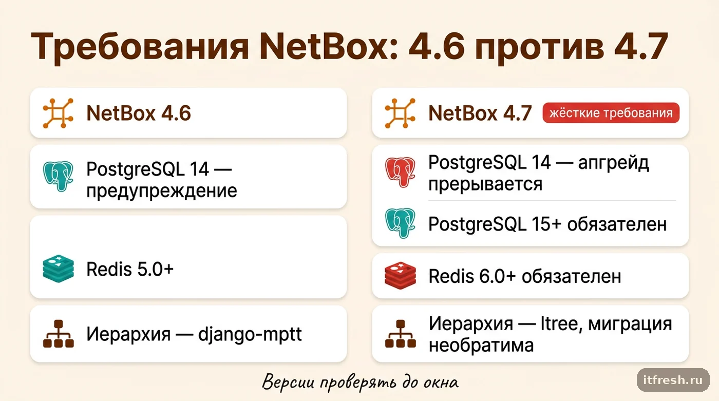 Сравнение требований к PostgreSQL и Redis между NetBox 4.6 и NetBox 4.7