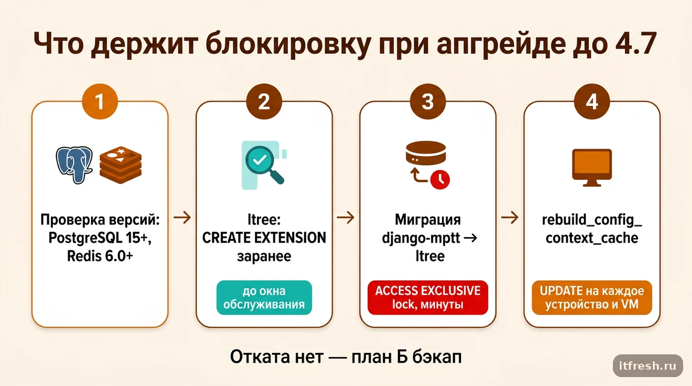 Четыре шага апгрейда NetBox до 4.7 с указанием, где возникает блокировка ACCESS EXCLUSIVE