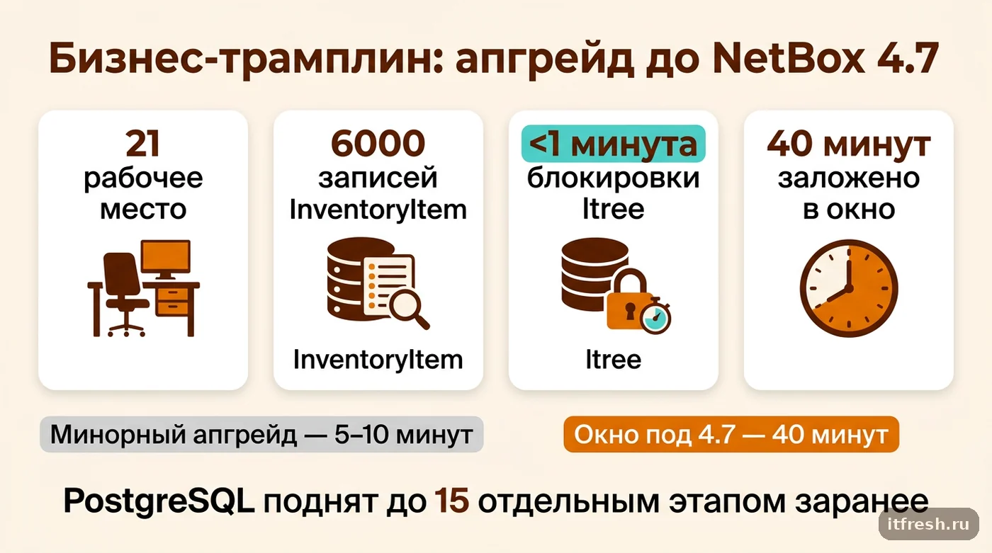Цифры кейса апгрейда NetBox до версии 4.7 у инкубатора стартапов Бизнес-трамплин