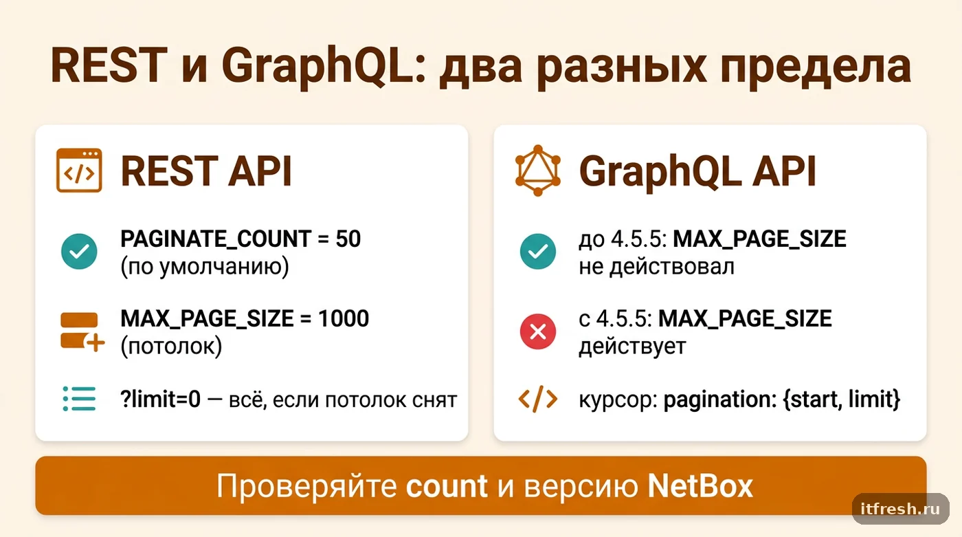Сравнение лимитов пагинации REST API и GraphQL API в NetBox, включая изменение с версии 4.5.5