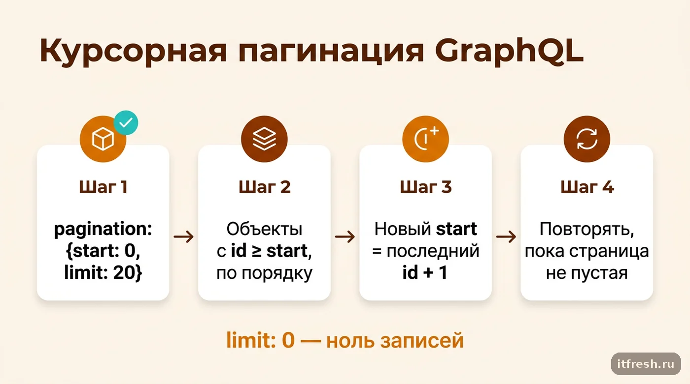Пошаговая схема курсорной пагинации GraphQL API NetBox по первичному ключу id