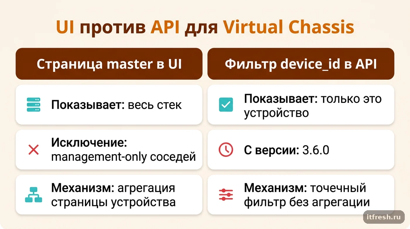Сравнение поведения UI и API NetBox при просмотре интерфейсов устройства в составе Virtual Chassis