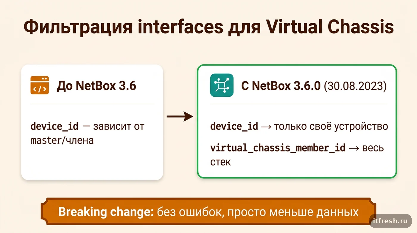 Как изменилась фильтрация интерфейсов Virtual Chassis в NetBox 3.6.0 — до и после