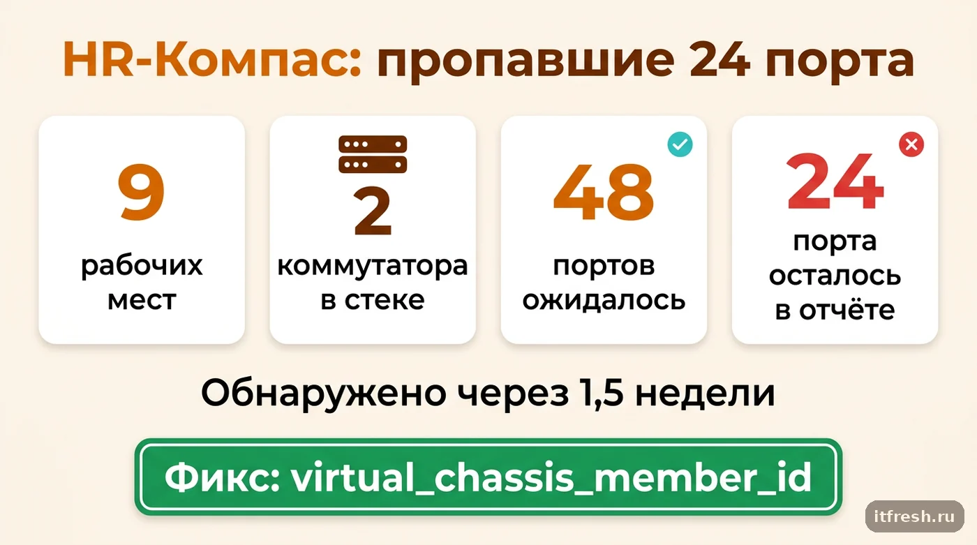 Цифры кейса HR-Компас: после апгрейда NetBox отчёт по стеку коммутаторов показывал только 24 из 48 портов