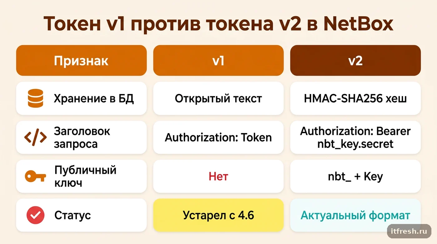 Сравнение токенов v1 и v2 в NetBox: хранение, заголовок запроса, видимость секрета и статус устаревания
