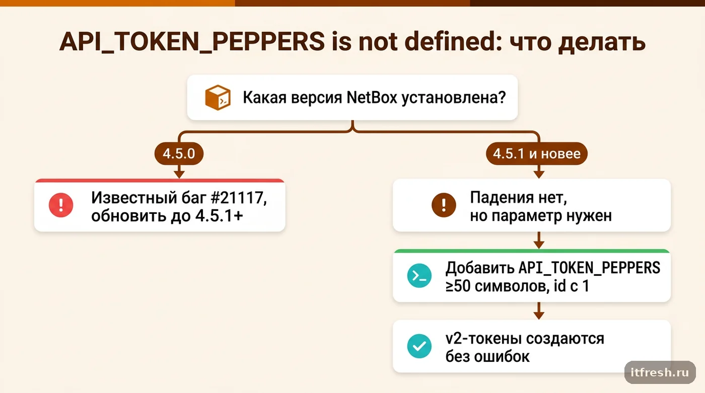 Дерево решений: что делать при ошибке API_TOKEN_PEPPERS is not defined в зависимости от версии NetBox